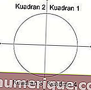 quadrants 1, 2, 3 et 4